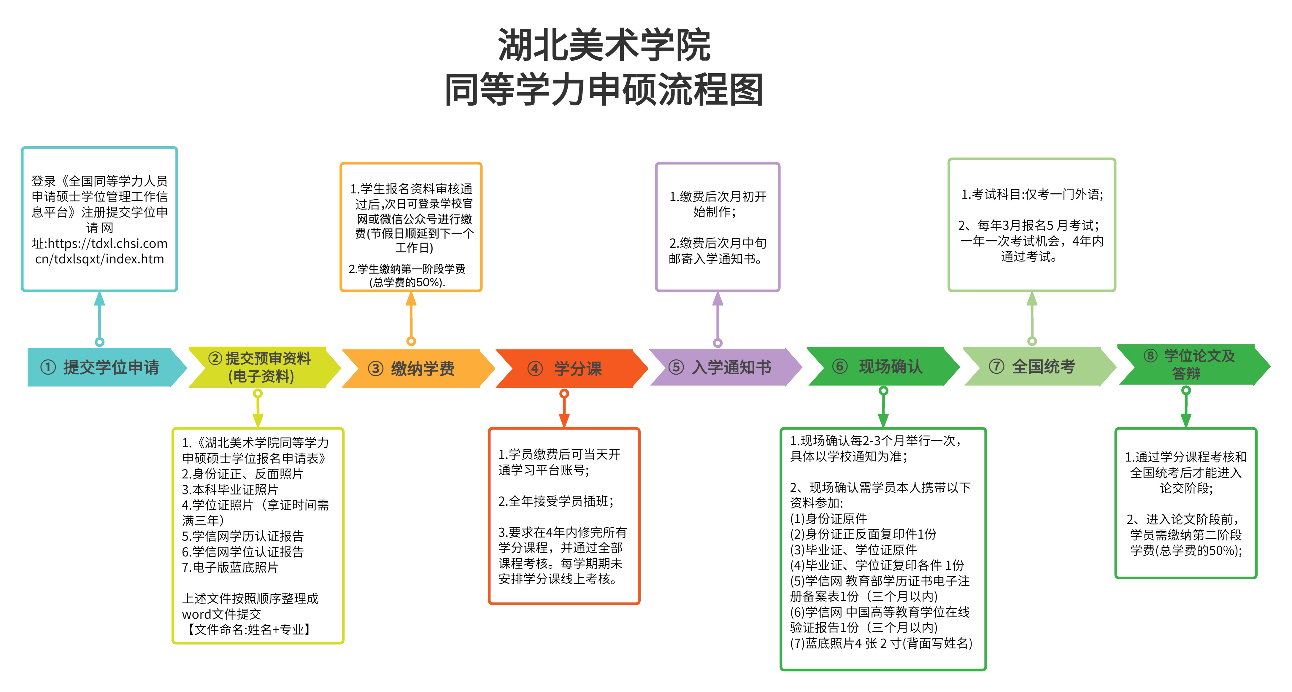 湖北美术学院同等学力申硕流程图.png